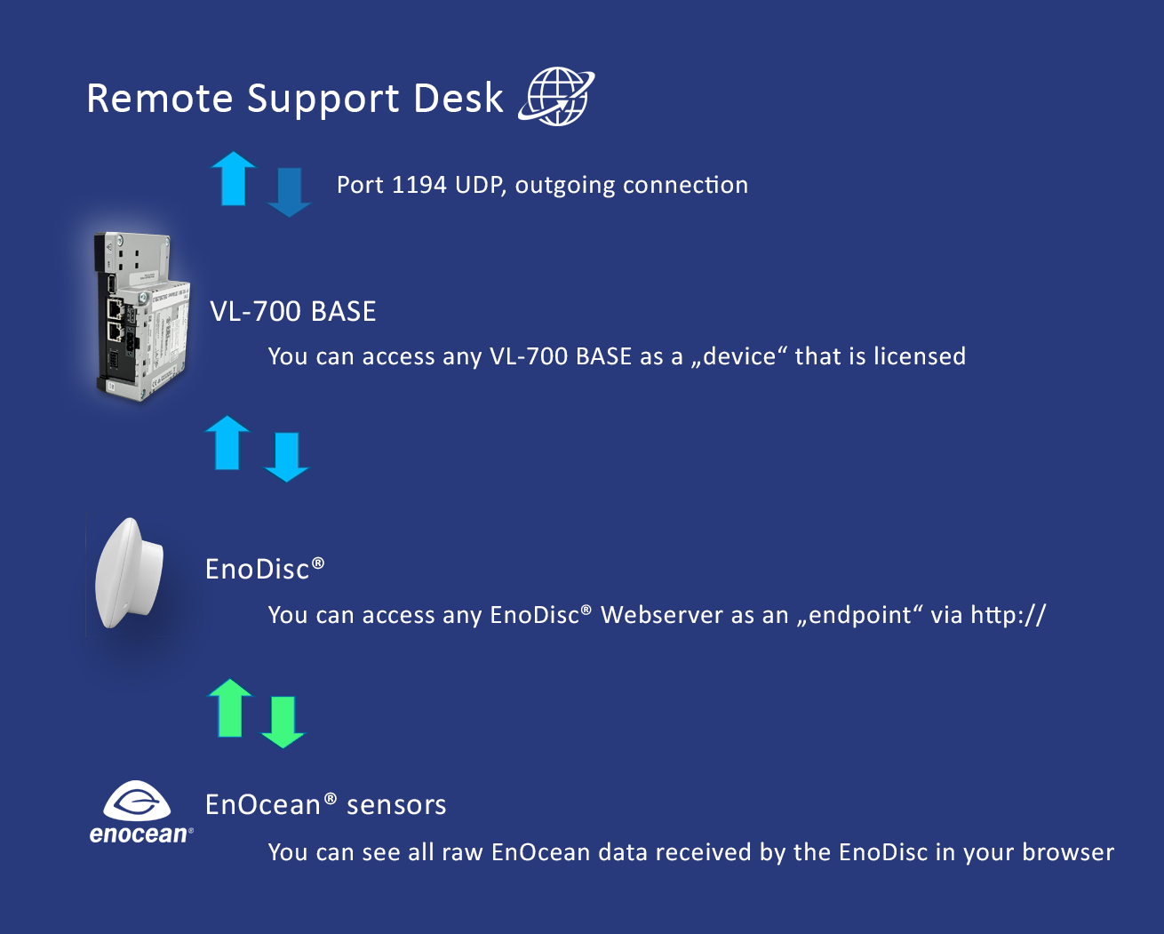 Remote Support Desk, Produktansicht